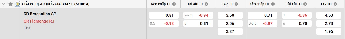Đánh giá đội hình của Flamengo