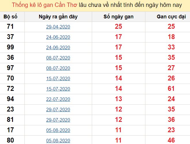 Dự đoán kết quả xổ số Đồng Nai